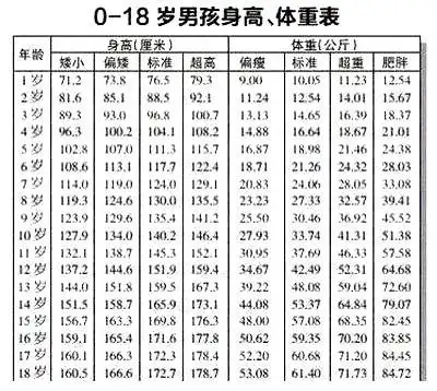 15岁男孩子标准身高体重