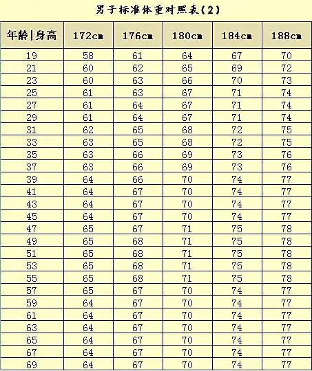 0-69岁标准身高,体重标准2017版.(终于收集齐了,保险人赶紧收藏!