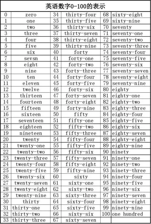 英语数字0-100的表示