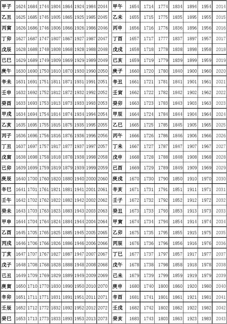 干支纪年倒推表