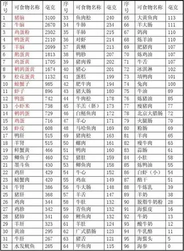 常见动物性食品胆固醇含量表(毫克/100克)(90单位以上少吃)