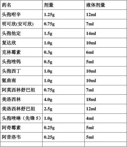 常用药物配制剂量换算