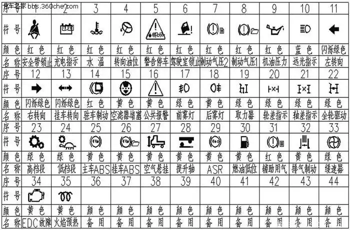 沃尔沃卡车故障灯图解