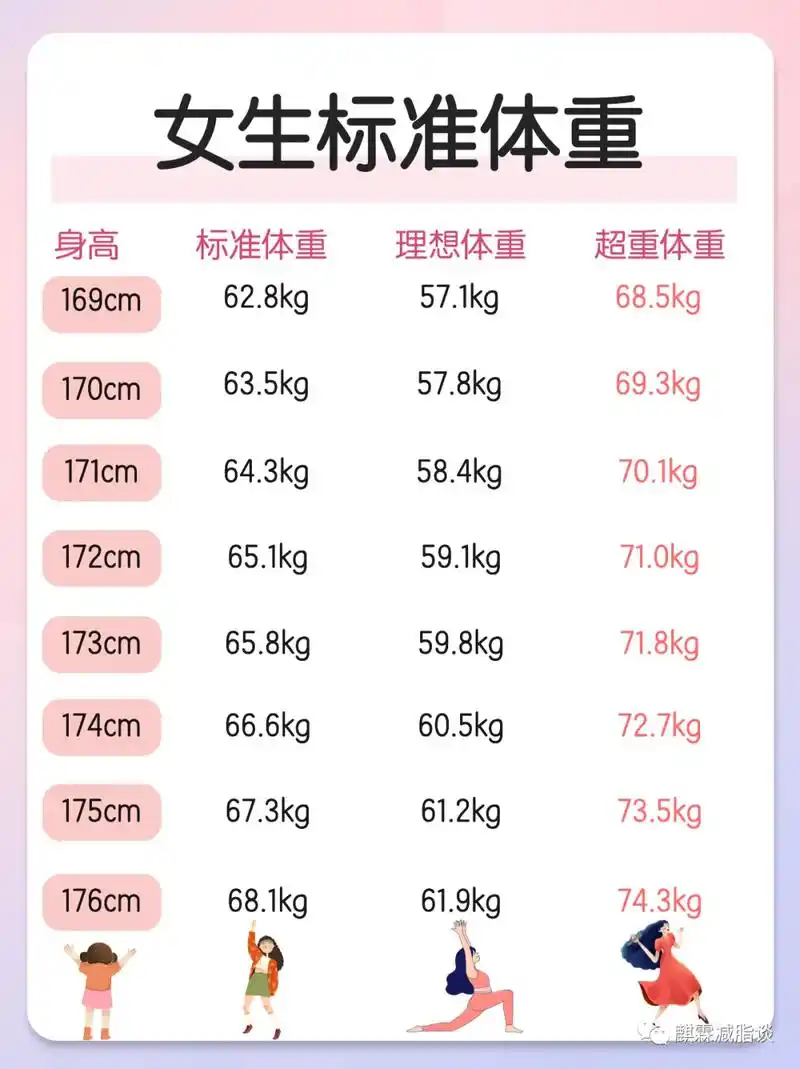 女生标准体重,自己对照一下#数据仅供参考 - 抖音