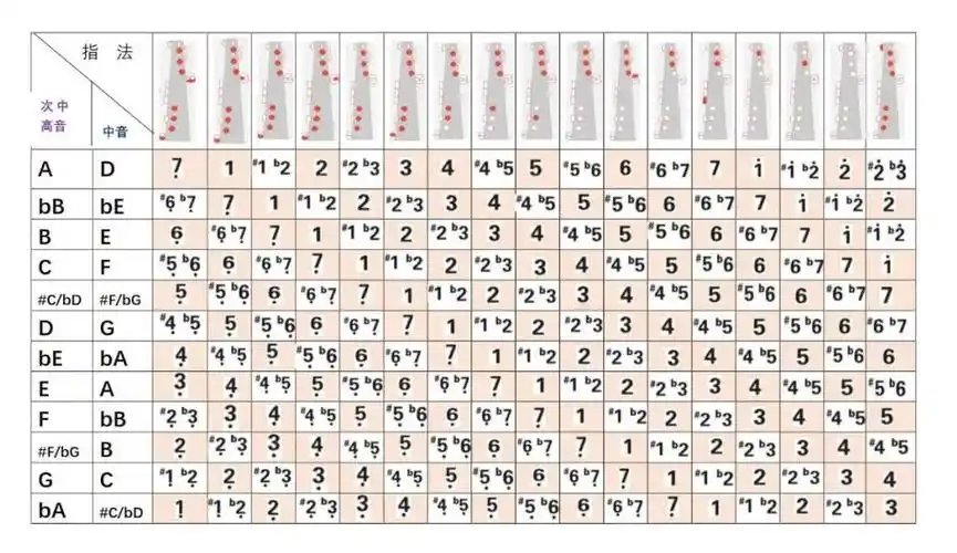一分钟浏览30种萨克斯指法