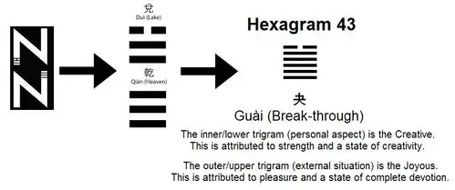 第四十三卦:夬卦(上上卦) 夬卦象征决断,象征阳刚决除阴柔,君子之道