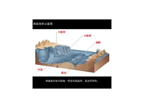 世界的海洋和地形的变化