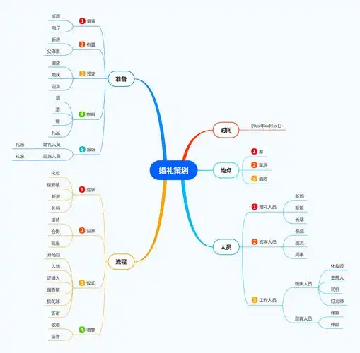 婚礼主题从时间,地点,人员,流程,准备五个维度梳理对应的活动策划方案