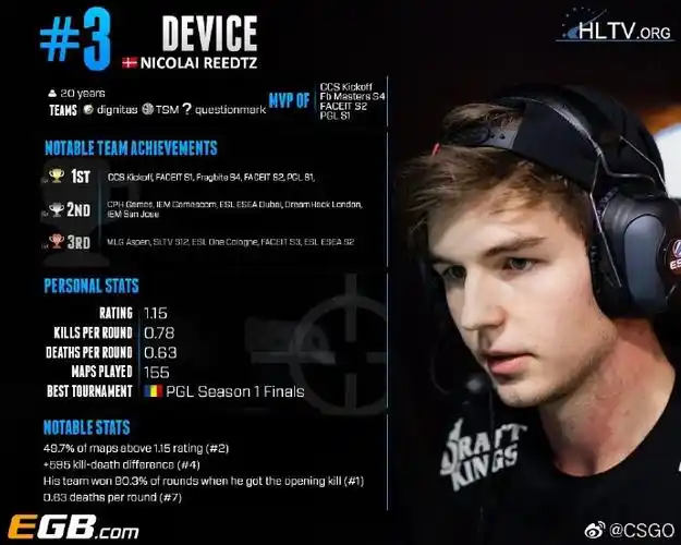 2019top20#第3位是来自astralis的丹麦阿汤哥device,24岁的他征战赛