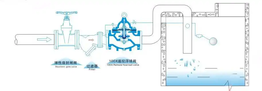 隔膜式遥控浮球阀-温州双裕阀门有限公司