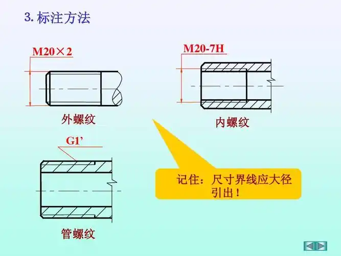 螺纹画法及标注 ⒊ 标注方法 m20×2 m20-7h 外螺纹 g1 内螺纹