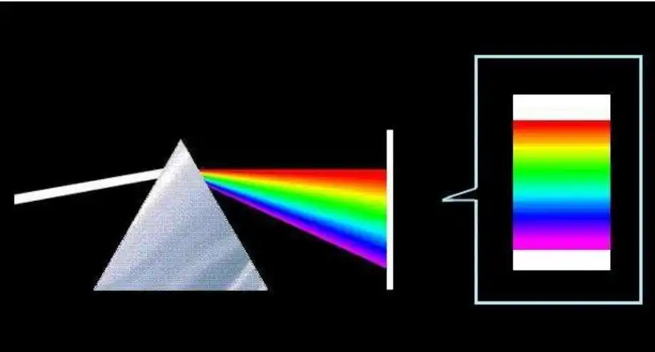 回想一下初中的物理课本,牛顿的三棱镜色散实验,使用三棱镜将白光分解