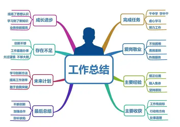 工作总结思维导图_第1页