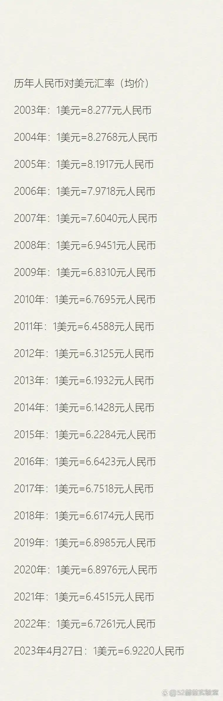 2003年到2023年人民币与美元的兑换汇率.