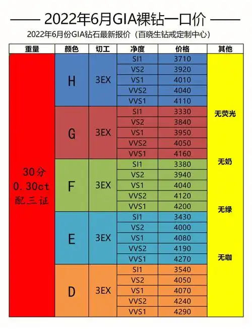批发价买钻戒712022年6月最新gia钻石报价表