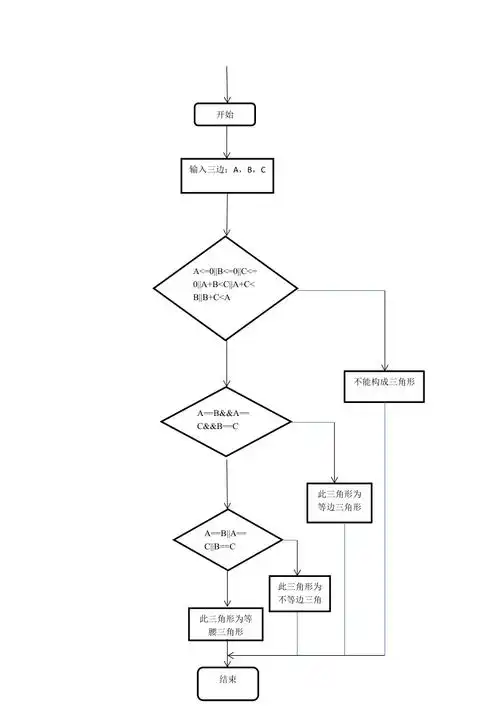 三角形问题程序流程图