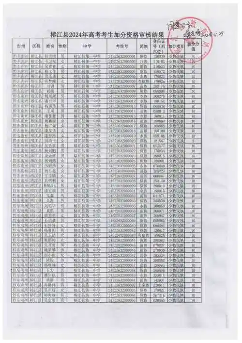 关于榕江县2024年高考少数民族加分合格名单的公示
