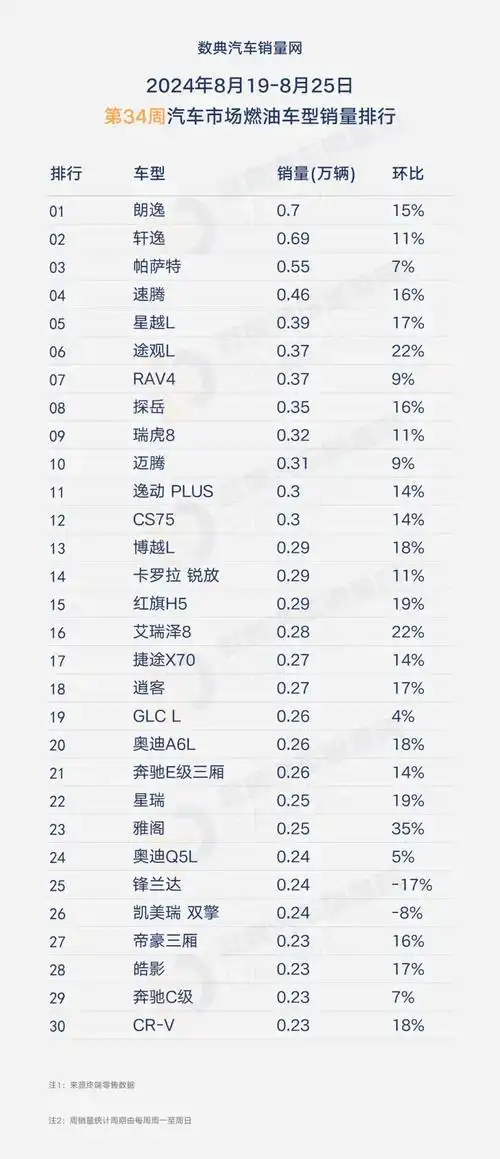 2024年第34周汽车销量排行,大众多款车型上榜