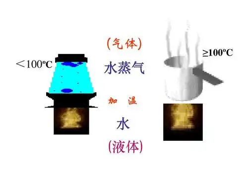 量 变  100º c 质 变 (气体) 水蒸气 加 温 ≥100º c 水