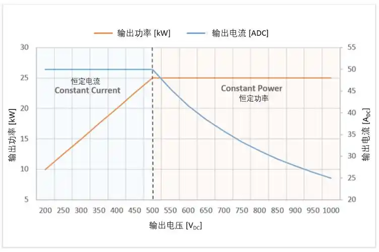 图2.    kw 直流充电桩功率级功率和电流曲线.