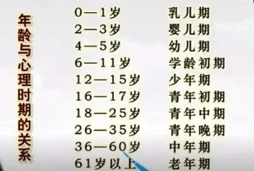 人的性格形成是有关键期的,下图是人的年龄与心理时期的关系,从这里