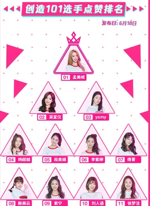 创造101排名更新:组合名叫"火箭少女",5人提前锁定出道!