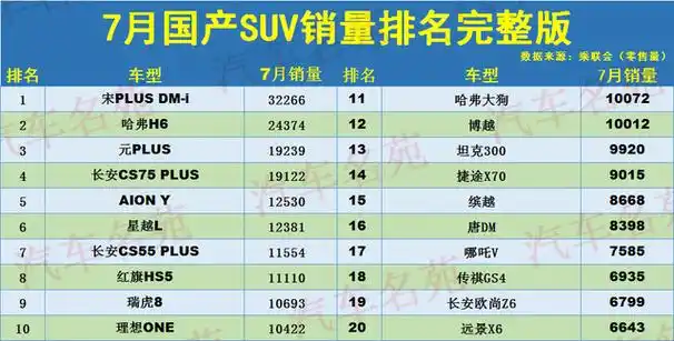 最新!7月国产suv销量排名:1-152名,哈弗h6亚军,博越未入前十