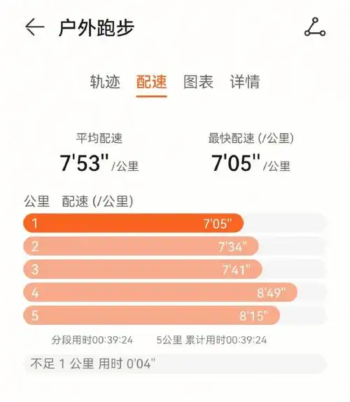 分两次跑完,3 2～前面3公里安排比较合理,7点几的配速～走了500米后