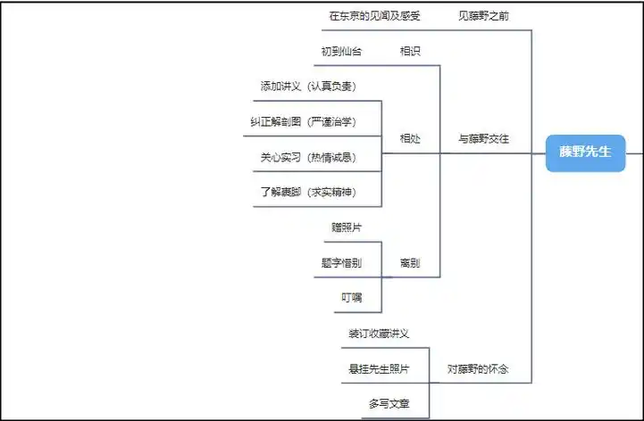 《朝花夕拾》思维导图整理,简单漂亮模板分享_生活_鲁迅_先生