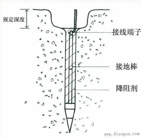 接地极接地电阻(接地电阻的测量实验报告)