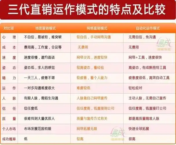 九极易成国际互联网 o2o 直销:全自动直销模式震撼来袭!