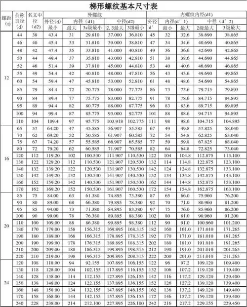 梯形螺纹基本尺寸表12-24