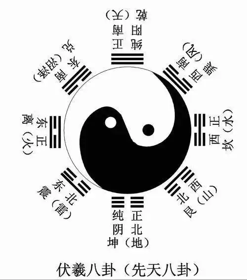 太极八卦图由太极图和八卦图结合而成,两者均有先天和后天,但历史上