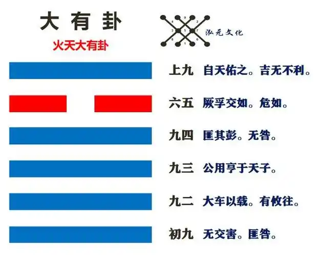 大白话解读易经之大有卦