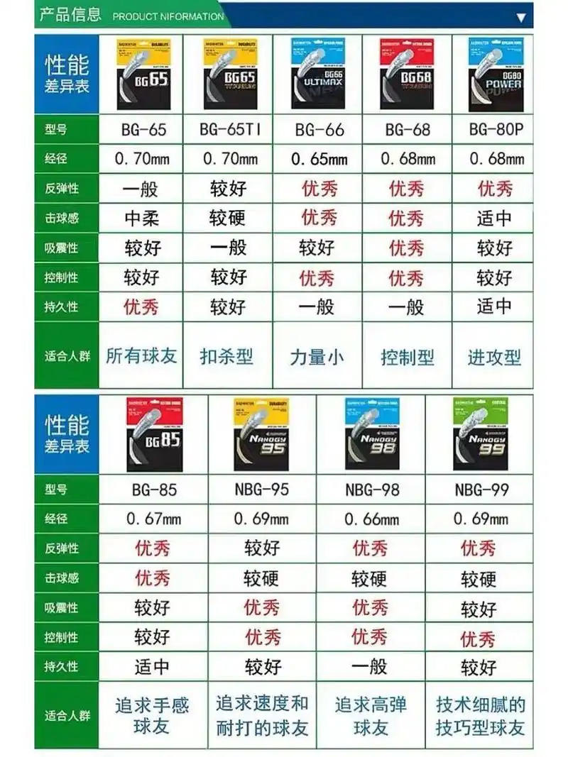 yy的羽毛球线包装上有46615种颜色,都代表着不同的性能 	 绿色