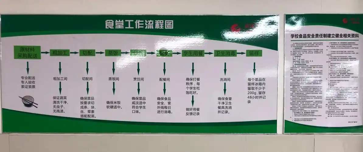 了解一下食堂工作流程吧!