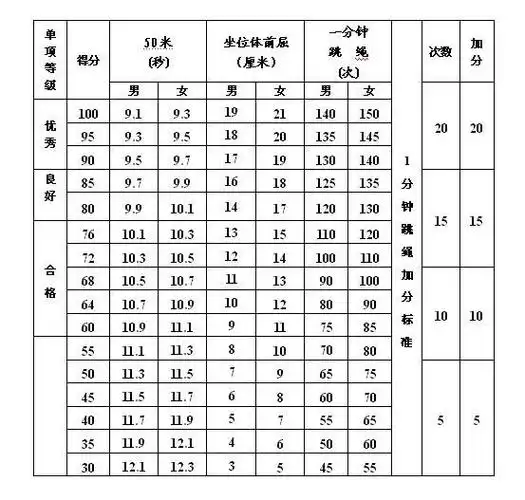 一分钟跳绳为高优指标,学生成绩超过单项评分100分后,以超过的次仕