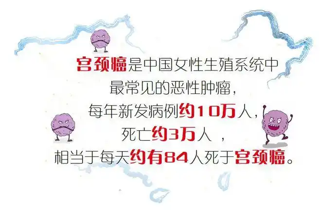 宫颈癌的发病率和死亡率居于第一位在中国女性生殖系统恶性肿瘤中排名