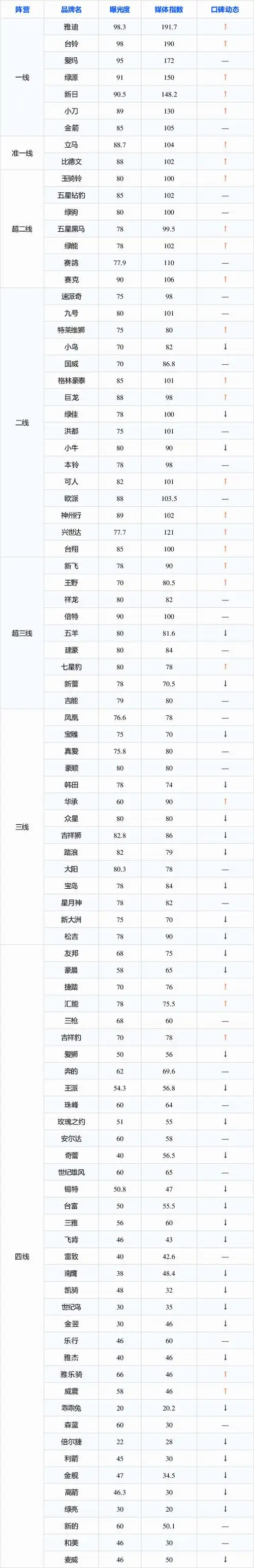 2020年第一季度的电动自行车品牌动态表