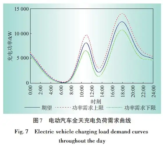 1 500 次操作后重复平均值,以获得区域总电动汽车负荷需求的预期曲线