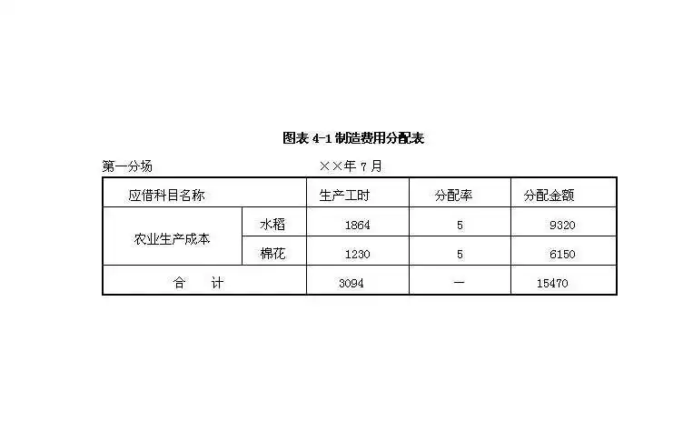 制造费用分配制造费用分配制造费用分配