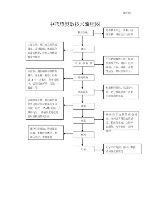 中药热熨敷技术流程图