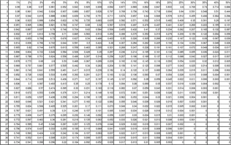财管考试必备 复利现值系数表(pvif表)