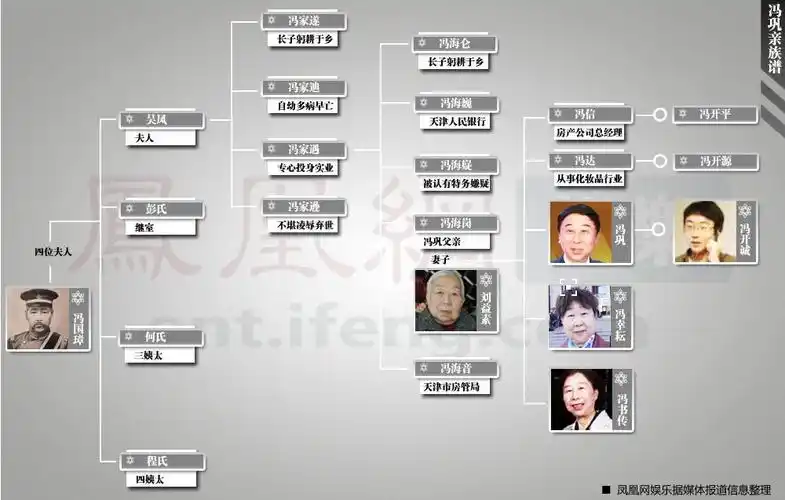 冯巩曾祖父曾是民国总统?揭明星们的隐秘家世!