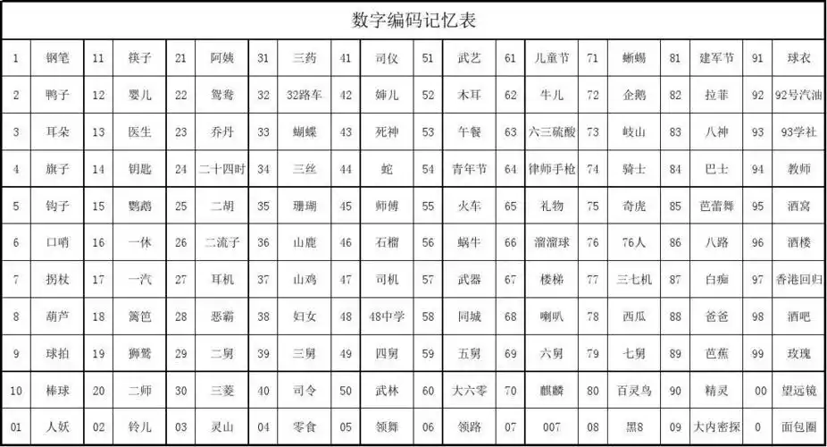 110数字编码表(记忆大师)_word文档在线阅读与下载_无忧文档