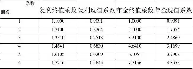 将1元存入银行,按利息率10%复利计息,来计算8年后的本利和的系数是(c