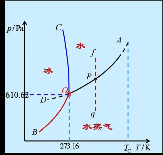 从水的三相图可以看出,气液平衡线oa斜率为正,所以压强降低时沸点也