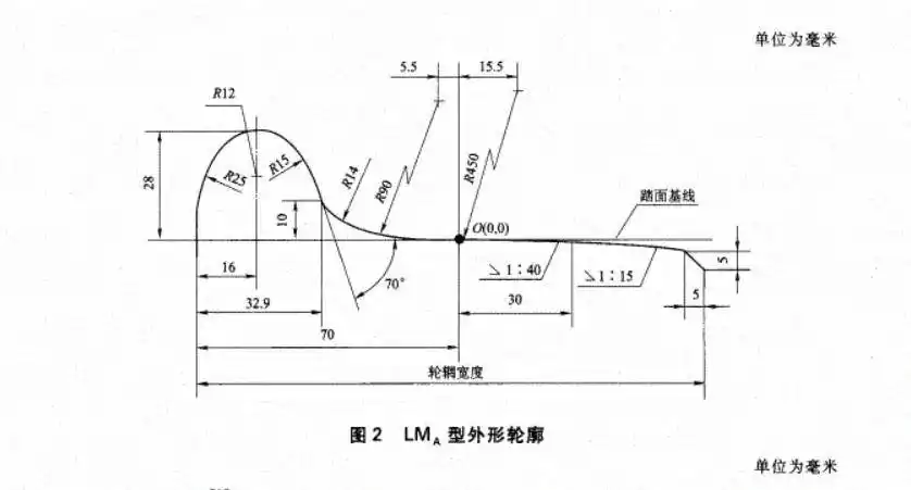 来源:2016年国家铁路局发布的《机车车辆车轮轮缘踏面外形》标准动车