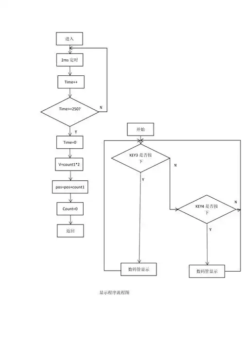 显示程序流程图