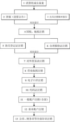 公司注销流程图